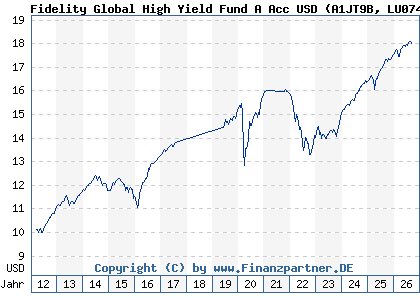 Chart: Fidelity Global High Yield Fund A Acc USD (A1JT9B LU0740037022)