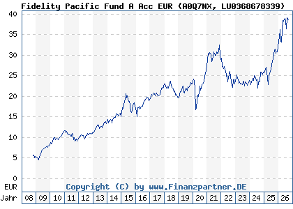 Chart: Fidelity Pacific Fund A Acc EUR (A0Q7NX LU0368678339)