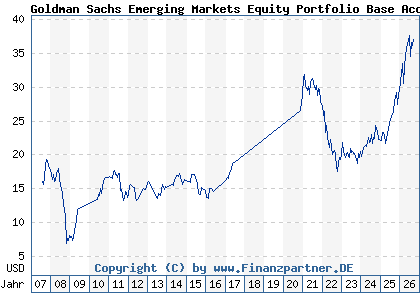 Chart: Goldman Sachs Emerging Markets Equity Portfolio Base Acc (A0HNPF LU0234572377)