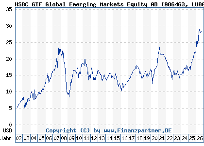 Chart: HSBC GIF Global Emerging Markets Equity AD (986463 LU0054450605)