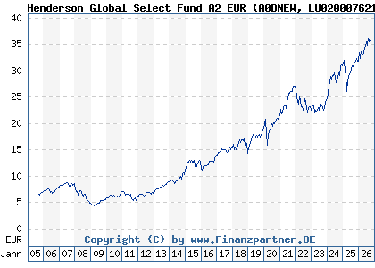 Chart: Henderson Global Select Fund A2 EUR (A0DNEW LU0200076213)