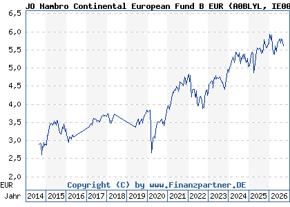 Chart: JO Hambro Continental European Fund B EUR (A0BLYL IE0033009014)
