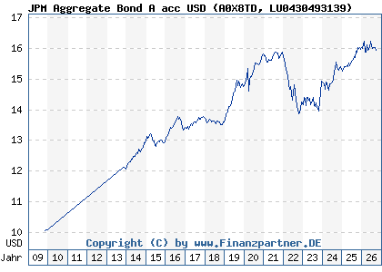 Chart: JPM Aggregate Bond A acc USD (A0X8TD LU0430493139)