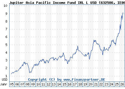 Chart: Jupiter Asia Pacific Income Fund IRL L USD (632586 IE0005264431)