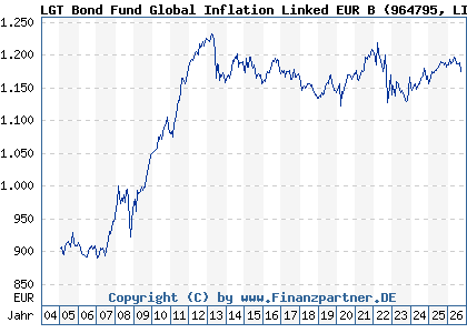 Chart: LGT Bond Fund Global Inflation Linked EUR B (964795 LI0017755534)