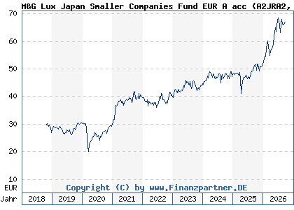 Chart: M&G Lux Japan Smaller Companies Fund EUR A acc (A2JRA2 LU1670715975)