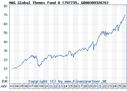 Chart: M&G Global Themes Fund A (797735 GB0030932676)