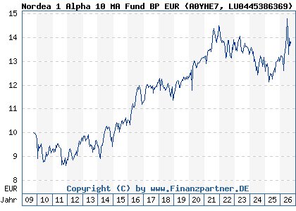Chart: Nordea 1 Alpha 10 MA Fund BP EUR (A0YHE7 LU0445386369)