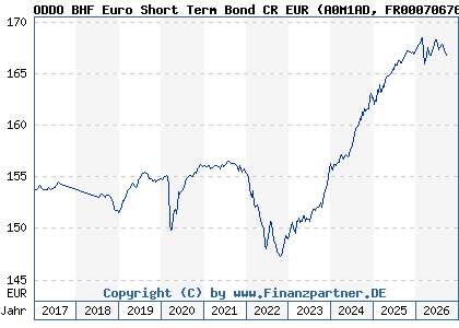 Chart: ODDO BHF Euro Short Term Bond CR EUR (A0M1AD FR0007067673)