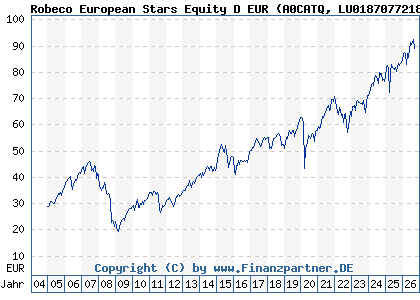 Chart: Robeco European Stars Equity D EUR (A0CATQ LU0187077218)