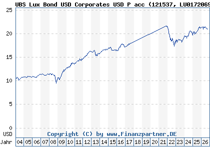 Chart: UBS Lux Bond USD Corporates USD P acc (121537 LU0172069584)