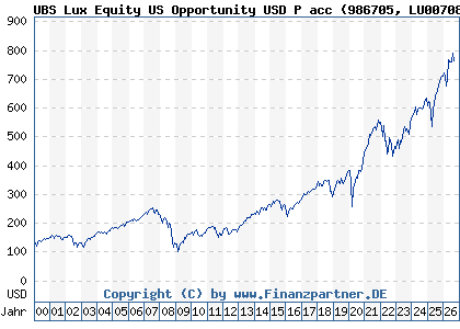 Chart: UBS Lux Equity US Opportunity USD P acc (986705 LU0070848113)