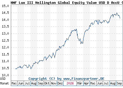 Chart: WMF Lux III Wellington Global Equity Value USD D AccU (A410C9 LU2983829461)