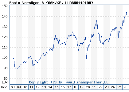 Chart: Basis Verm&ouml;gen R (A0MVXE LU0359112199)