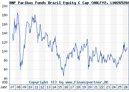 Chart: BNP Paribas Funds Brazil Equity C Cap (A0LFY2 LU0265266980)
