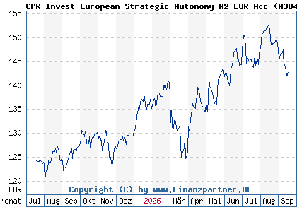 Chart: CPR Invest European Strategic Autonomy A2 EUR Acc (A3D43T LU2570611082)