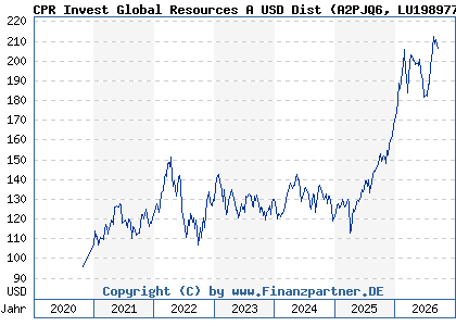 Chart: CPR Invest Global Resources A USD Dist (A2PJQ6 LU1989770398)