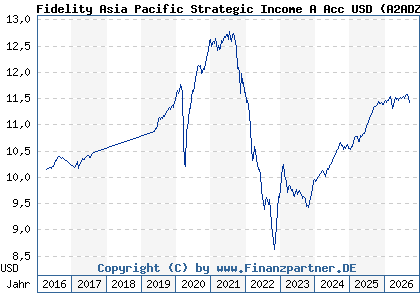 Chart: Fidelity Asia Pacific Strategic Income A Acc USD (A2ADZN LU1313547892)