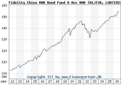 Chart: Fidelity China RMB Bond Fund A Acc RMB (A1JTXR LU0715234463)