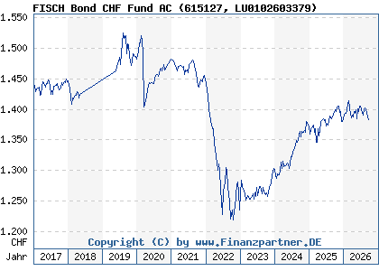 Chart: FISCH Bond CHF Fund AC (615127 LU0102603379)