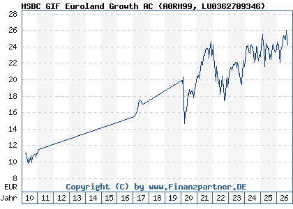 Chart: HSBC GIF Euroland Growth AC (A0RH99 LU0362709346)