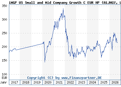 Chart: iMGP US Small and Mid Company Growth C EUR HP (A1JWGV LU0747343910)