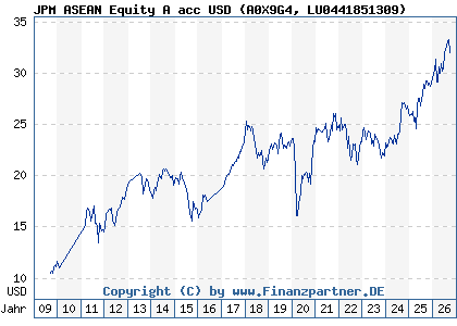 Chart: JPM ASEAN Equity A acc USD (A0X9G4 LU0441851309)