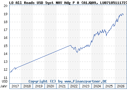 Chart: LO All Roads USD Syst NAV Hdg P A (A1JQ09 LU0718511172)
