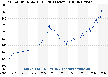 Chart: Pictet TR Mandarin P USD (A1C6E5 LU0496443531)