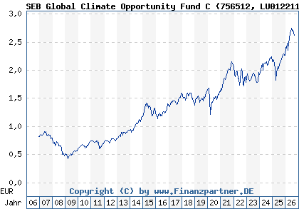 Chart: SEB Global Climate Opportunity Fund C (756512 LU0122113094)