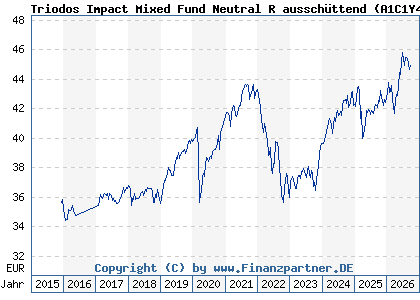 Chart: Triodos Impact Mixed Fund Neutral R aussch&uuml;ttend (A1C1Y4 LU0504302604)