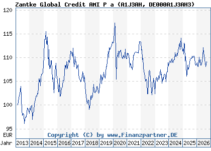 Chart: Zantke Global Credit AMI P a (A1J3AH DE000A1J3AH3)