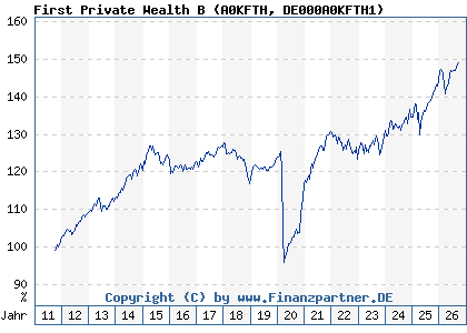 Chart: First Private Wealth B (A0KFTH DE000A0KFTH1)