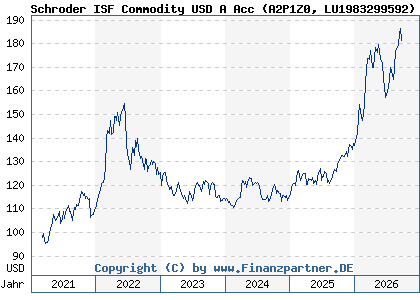 Chart: Schroder ISF Commodity USD A Acc (A2P1Z0 LU1983299592)