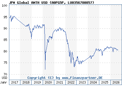 Chart: JPM Global AMTH USD (A0PG5P LU0356780857)