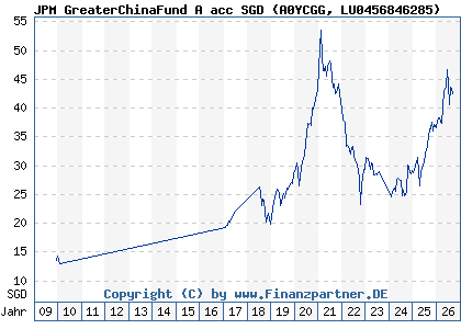 Chart: JPM GreaterChinaFund A acc SGD (A0YCGG LU0456846285)