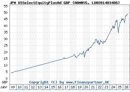 Chart: JPM USSelectEquityPlusAd GBP (A0MNVG LU0281483486)