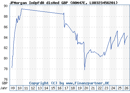 Chart: JPMorgan InOpFdA disHed GBP (A0M47E LU0323456201)