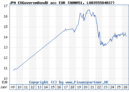 Chart: JPM EUGovernmBondD acc EUR (A0NH51 LU0355584037)