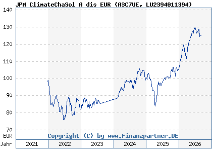 Chart: JPM ClimateChaSol A dis EUR (A3C7UE LU2394011394)