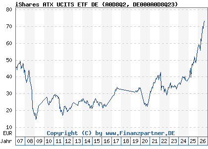 Chart: iShares ATX UCITS ETF DE (A0D8Q2 DE000A0D8Q23)