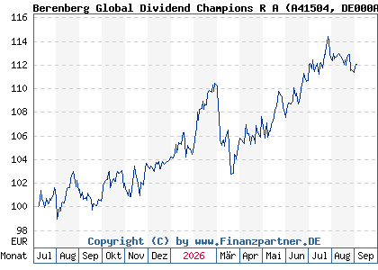 Chart: Berenberg Global Dividend Champions R A (A41504 DE000A415044)