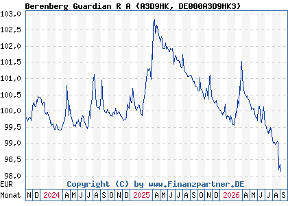 Chart: Berenberg Guardian R A (A3D9HK DE000A3D9HK3)
