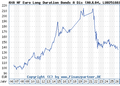 Chart: AXA WF EuroLongDuBoA aus EUR (A0JL04 LU0251661244)