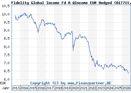 Chart: Fidelity Global Income Fd A QIncome EUR Hedged (A1T71V LU0893310481)
