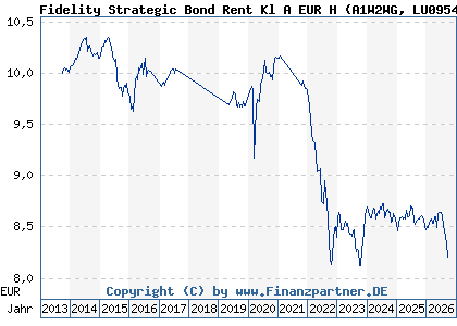 Chart: Fidelity Strategic Bond Rent Kl A EUR H (A1W2WG LU0954695234)