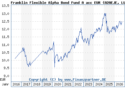 Chart: Franklin Flexible Alpha Bond Fund A acc EUR (A2AEJE LU1353032169)