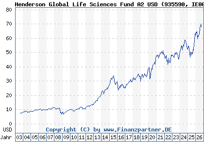 Chart: Henderson Global Life Sciences Fund A2 USD (935590 IE0009355771)