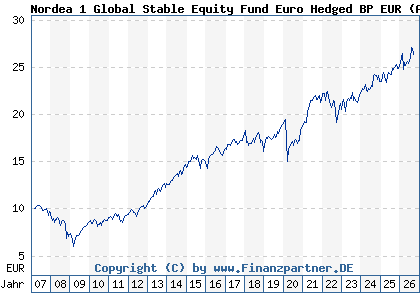 Chart: Nordea 1 Global Stable Equity Fund Euro Hedged BP EUR (A0LGS7 LU0278529986)
