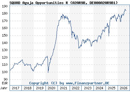 Chart: SQUAD Aguja Opportunities R (A2AR9B DE000A2AR9B1)